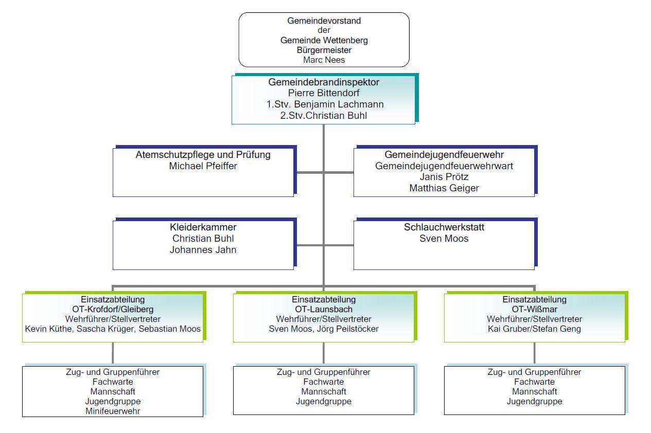 Organisation 2022