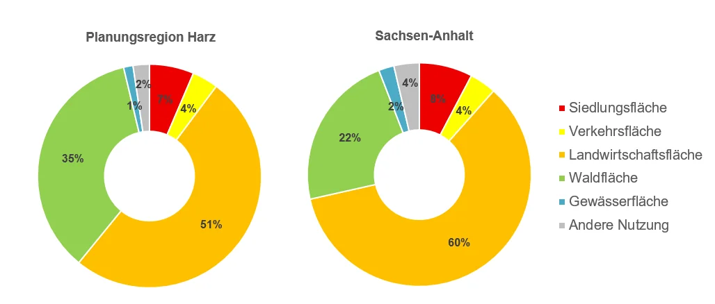 Flächen
