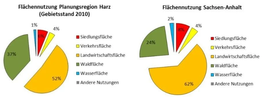 Flächen