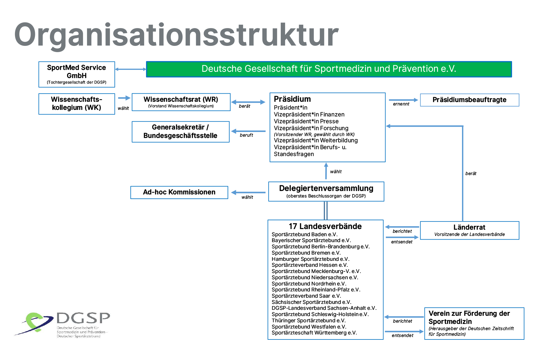 Das Organigramm der DGSP