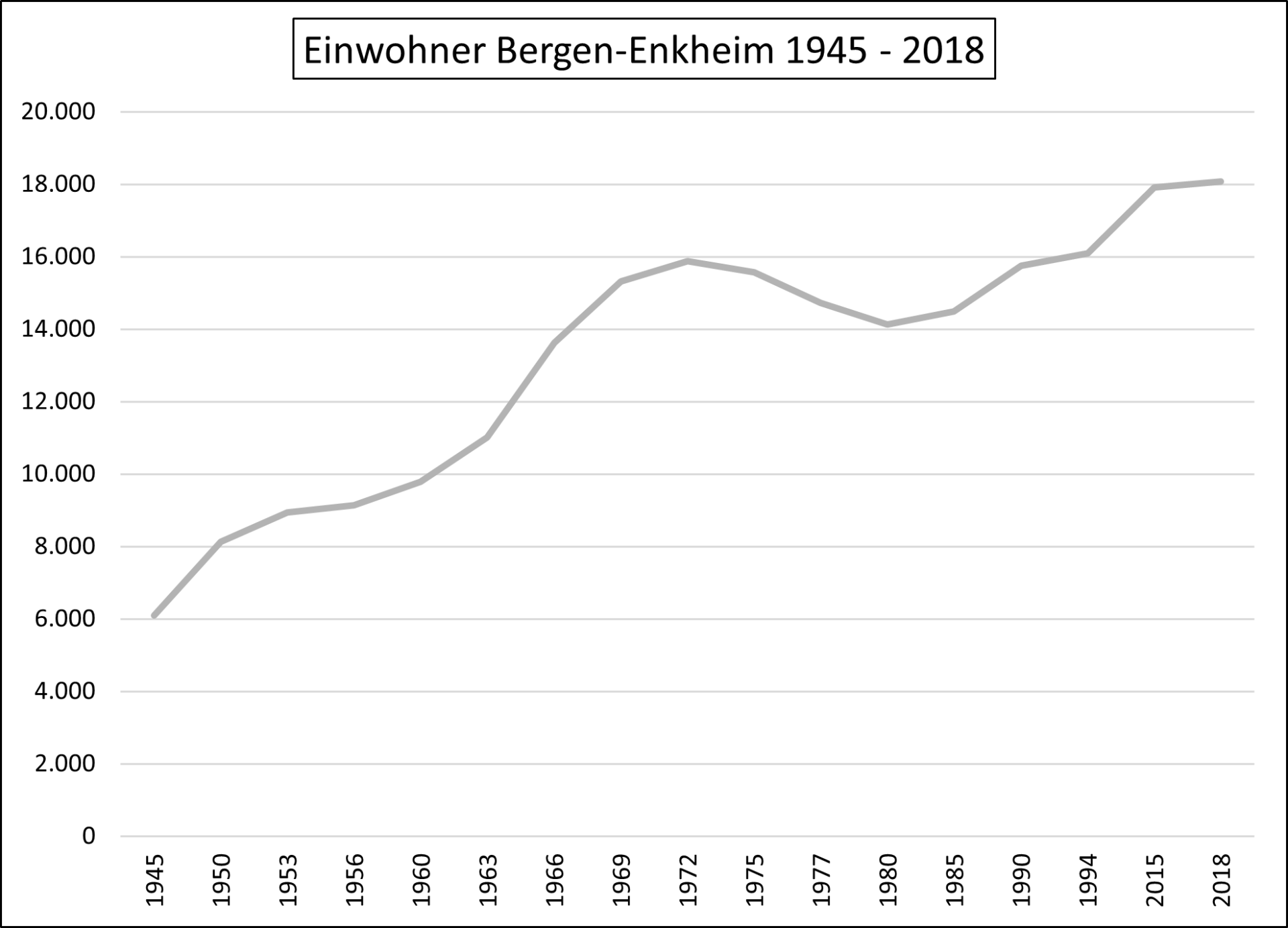 Einwohner  BE 1945 - 2018