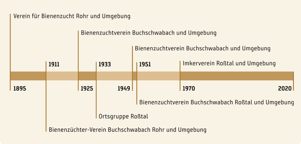 Namensänderungen