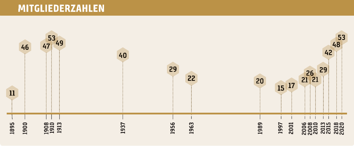 Mitgliederzahlen