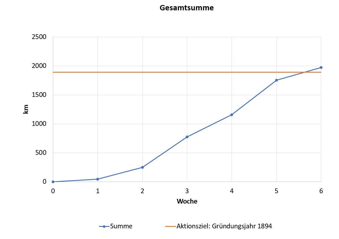 Gesamtsumme