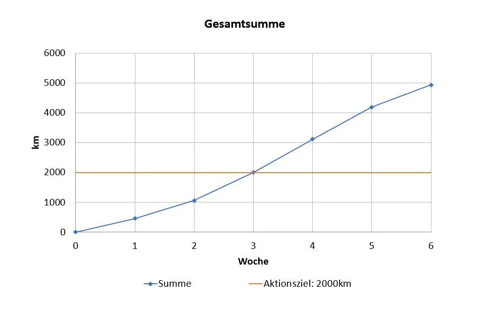Gesamtsumme