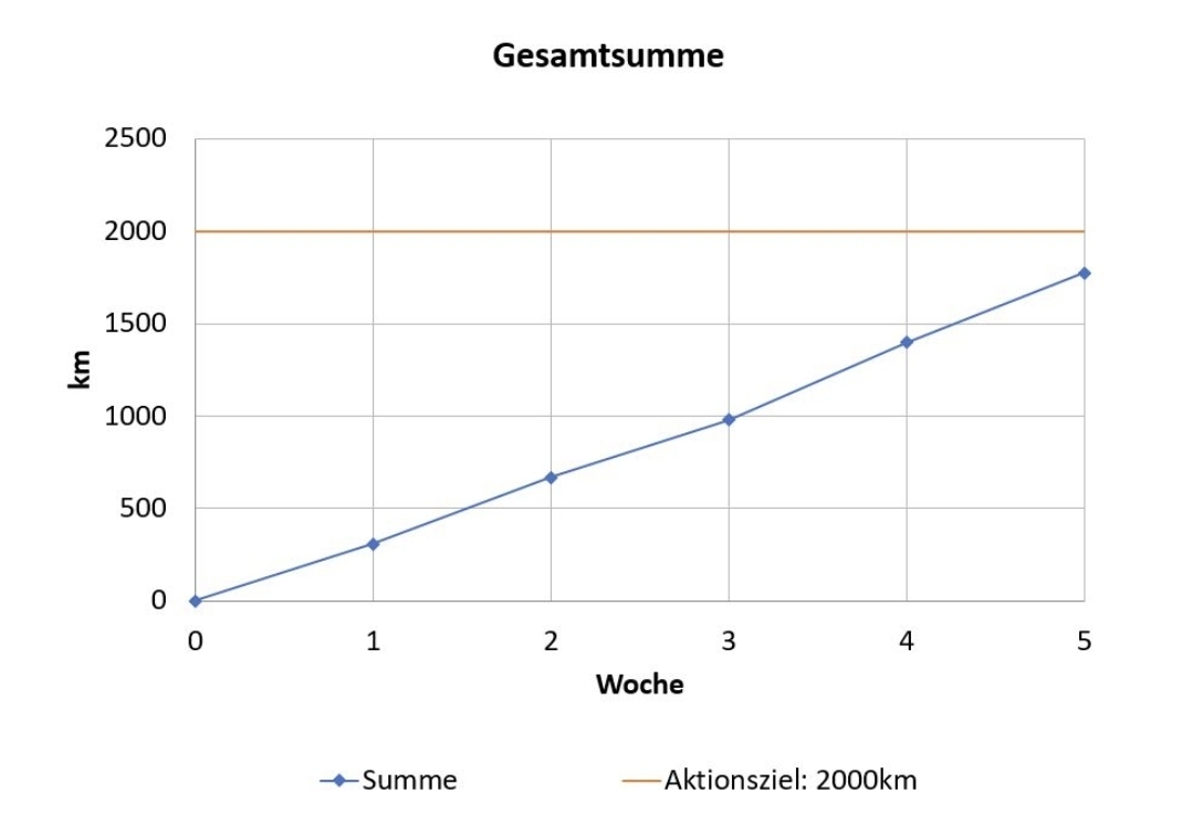 Verlauf