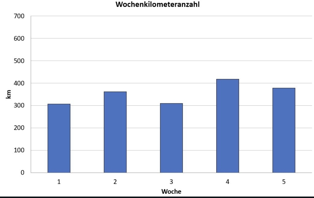 Wochenkilometer