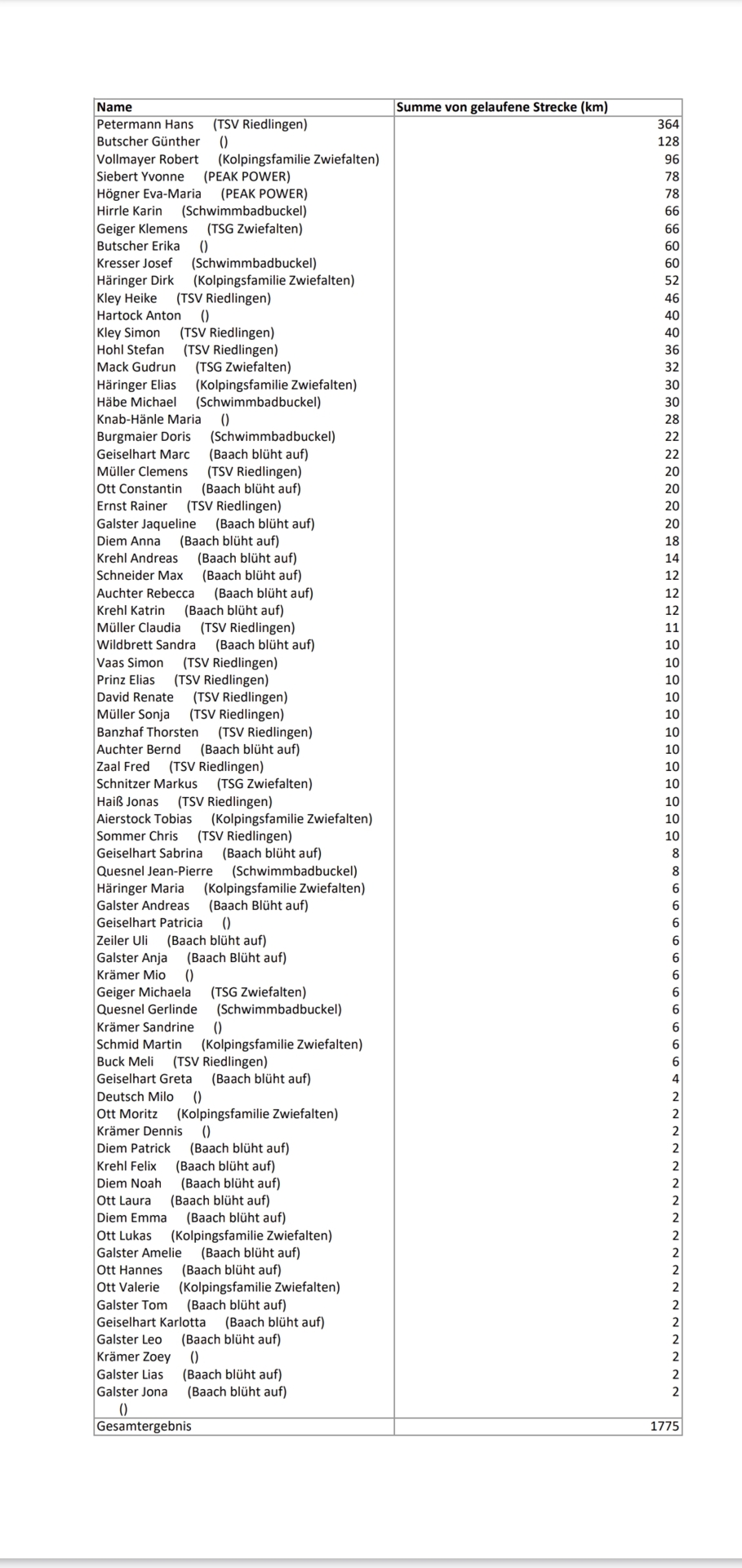 Ergebnis_Kilometersammeln