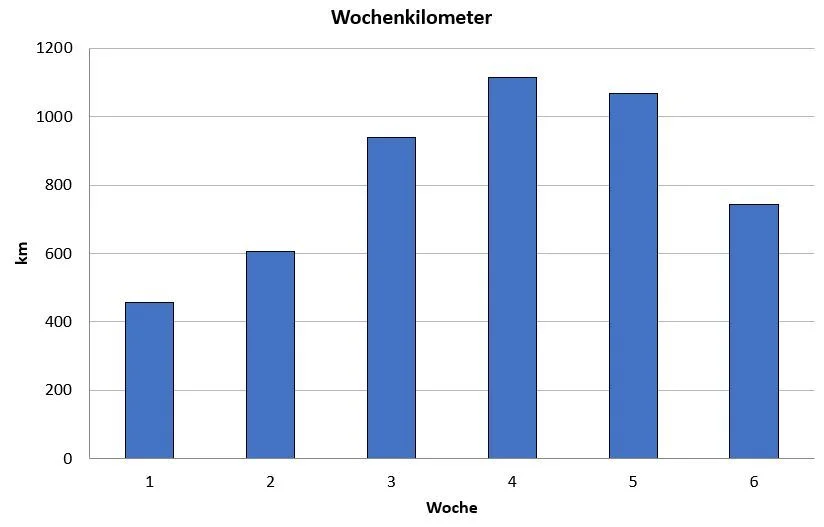 Wochenkilometer