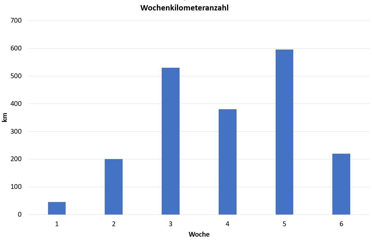 Wochenkilometeranzahl