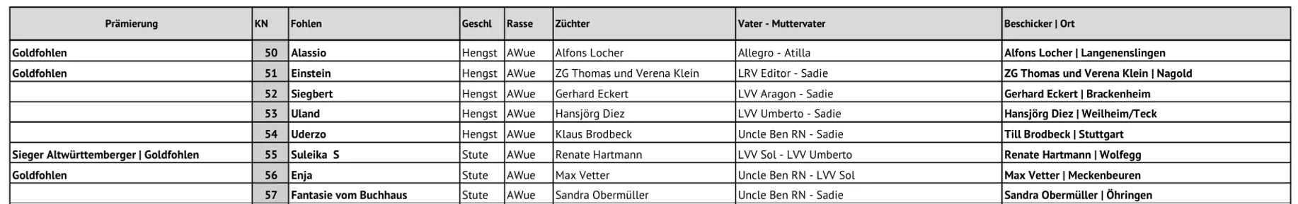 Ergebnis Fohlenprämierung 2026 - Marbach