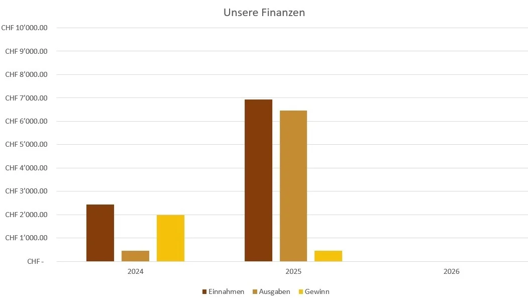 Unsere Finanzen
