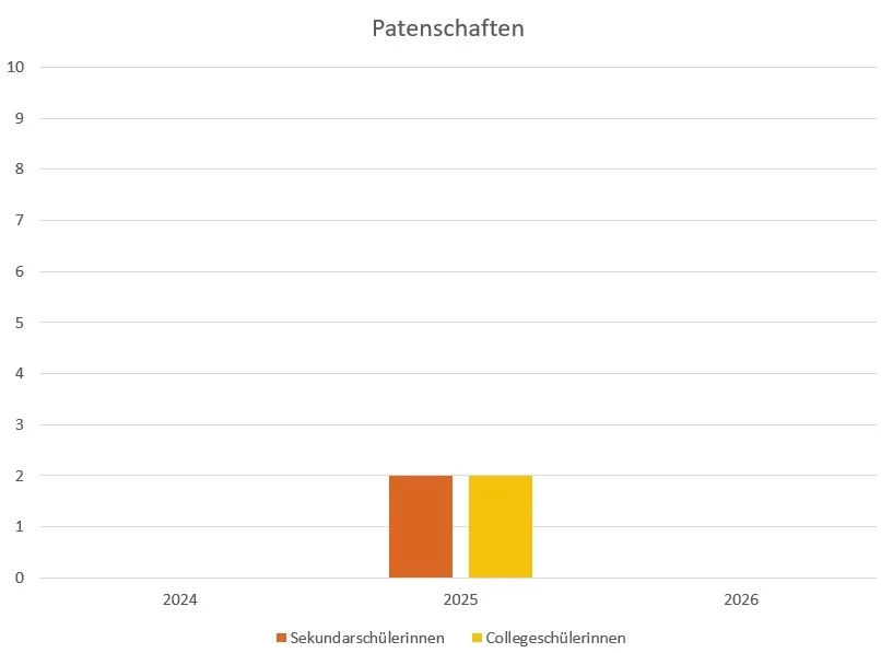 Grafik Patenschaften