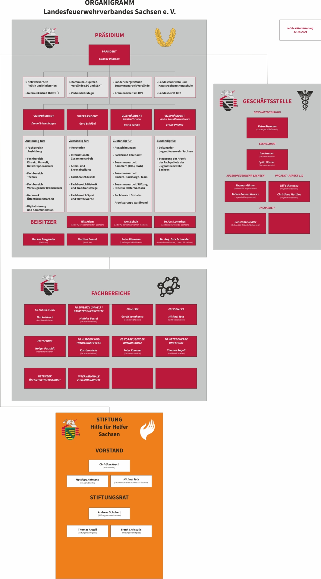 Organigramm des Landesfeuerwehrverbandes Sachsen_2024_10_17