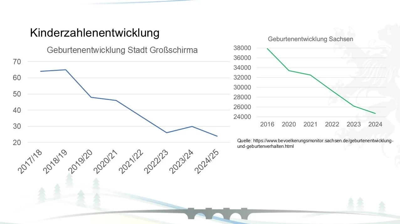 Kinderzahlenentwicklung