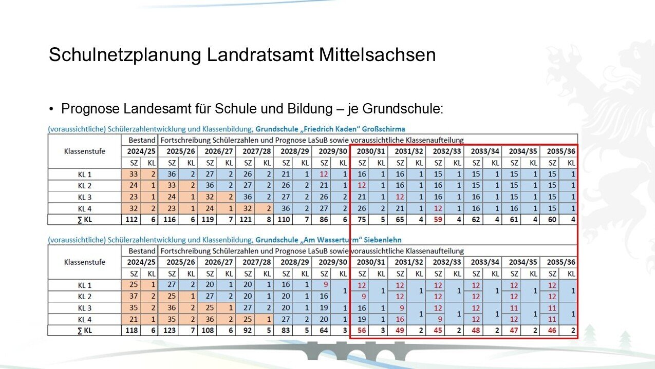 Schulnetzplanung Landkreis Mittelsachsen