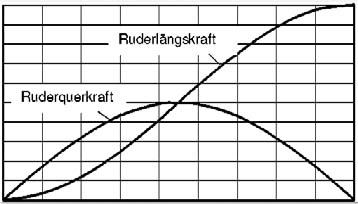 Autopilot-Kraftkurve