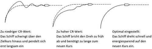 Autopilot-Werte