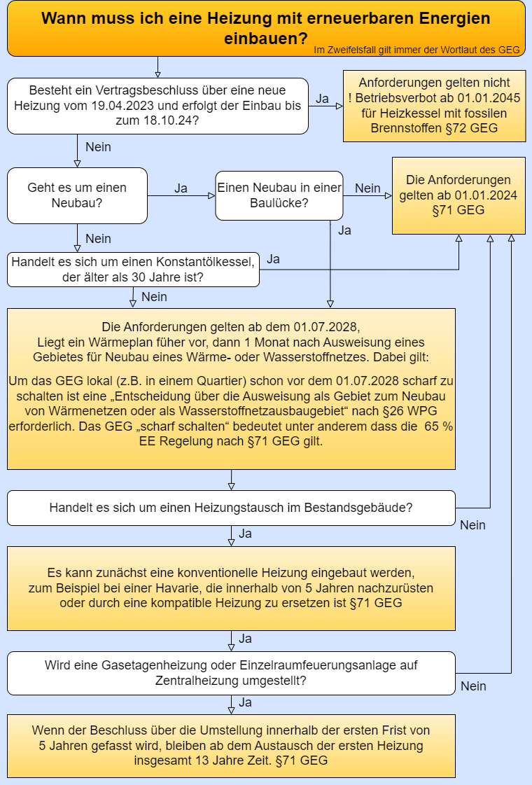 Wann muss ich eine Heizung mit erneuerbaren Energien einbauen
