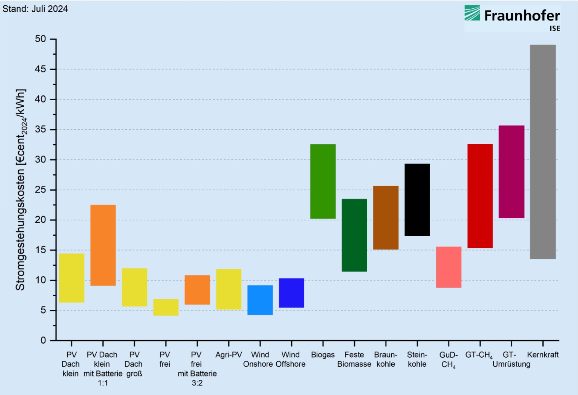 Fraunhofer ISE Stromgestehungskosten 07-2024