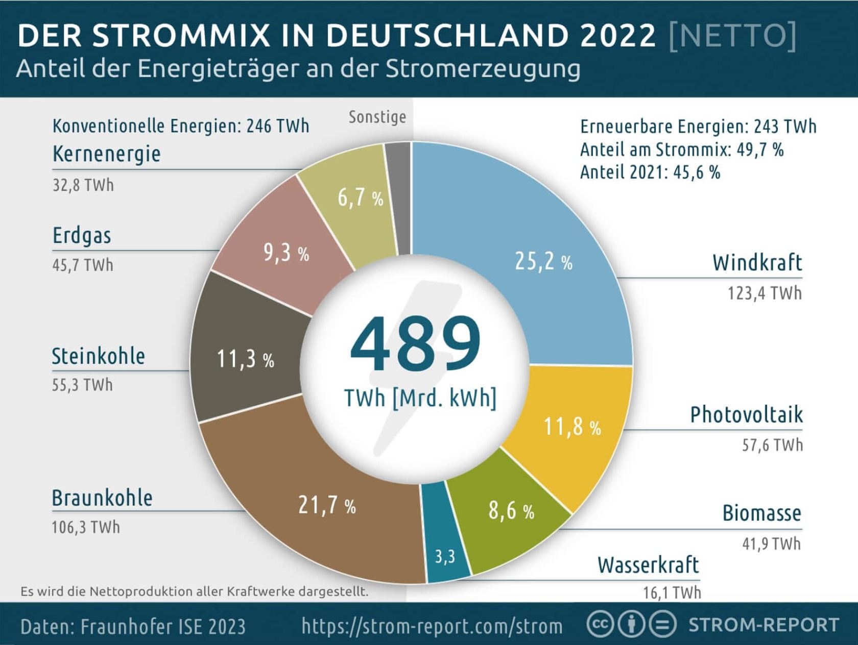 Strommix in Deutschland 2022