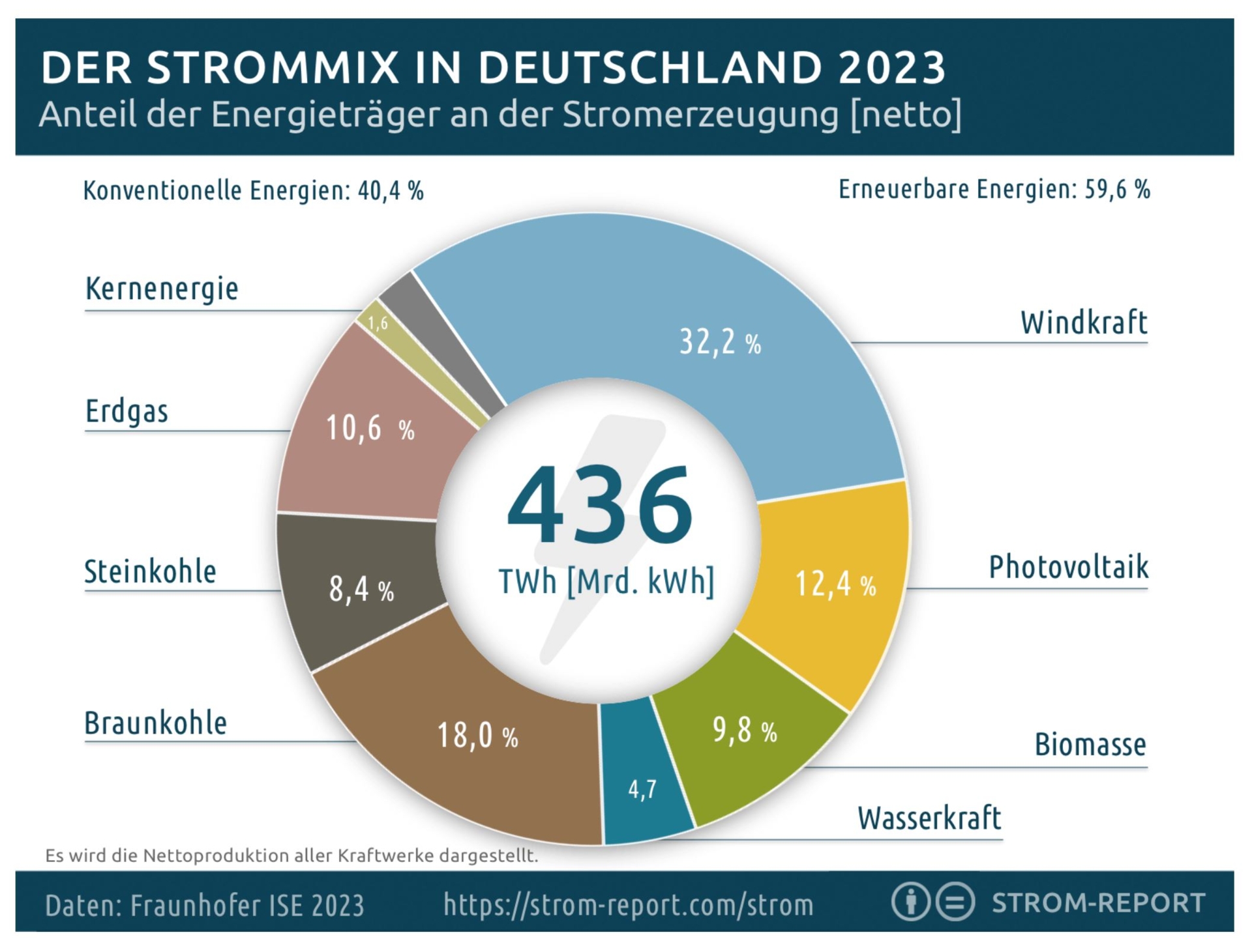 Strommix in D 2023