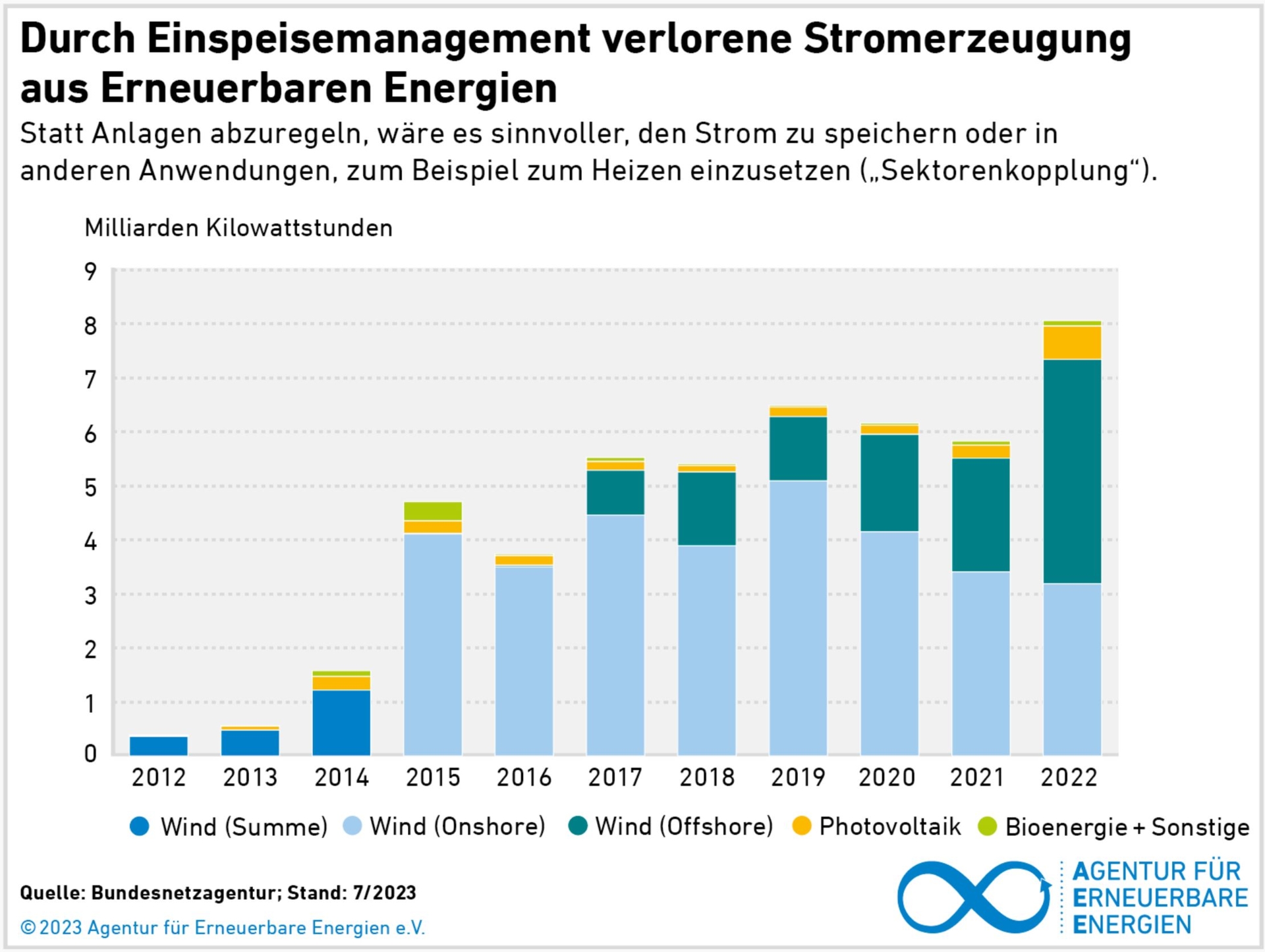 Verlorene Stromerzeugung aus EE - AEE