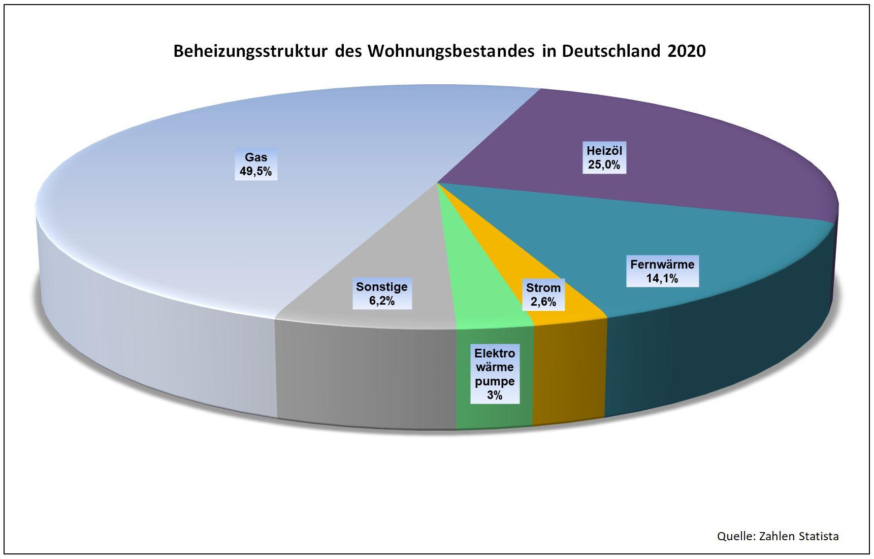 Beheizungsstruktur Deutschland 2020