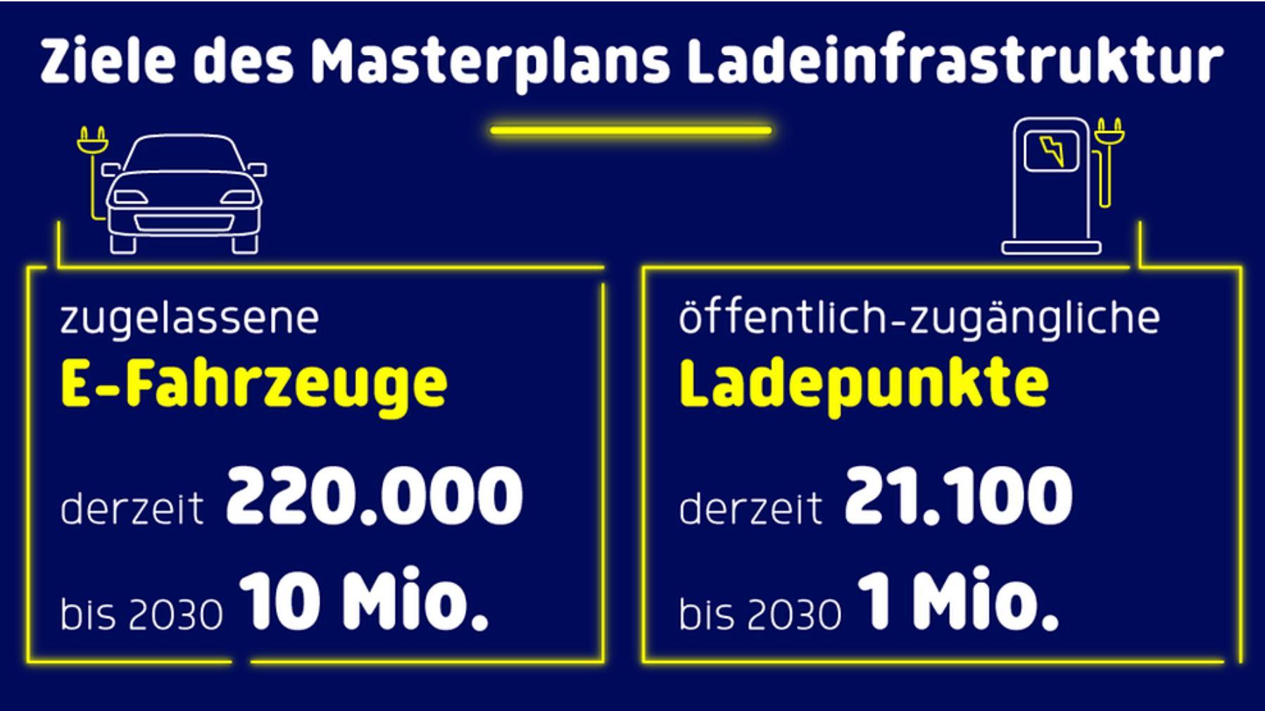 Masterplan Ladeinfrastruktur