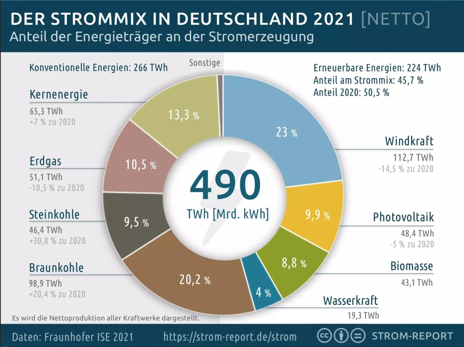 Strommix Stromerzeugung Deutschland 2021