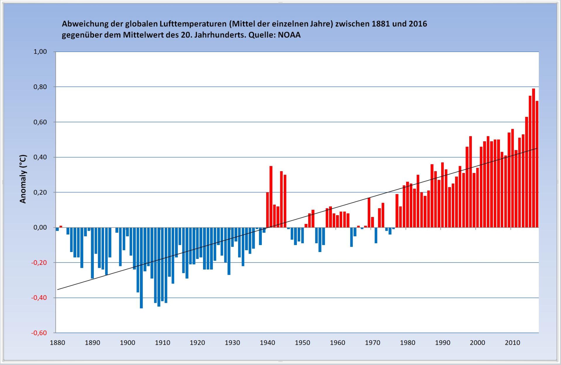 Temperaturänderung Global, Mittelwerte, Quelle:NOAA