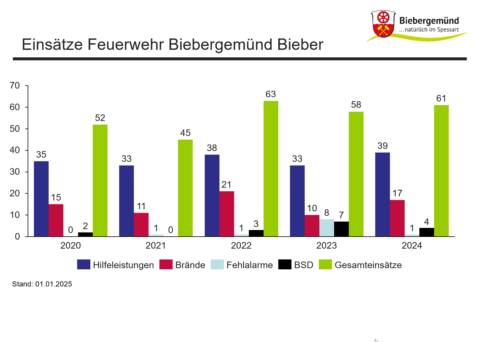 Einsatzstatistik per 2024