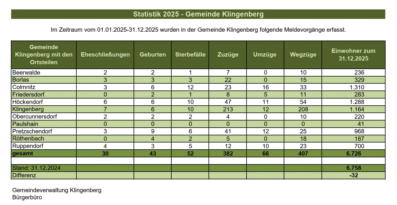 Statistik EMA 2025