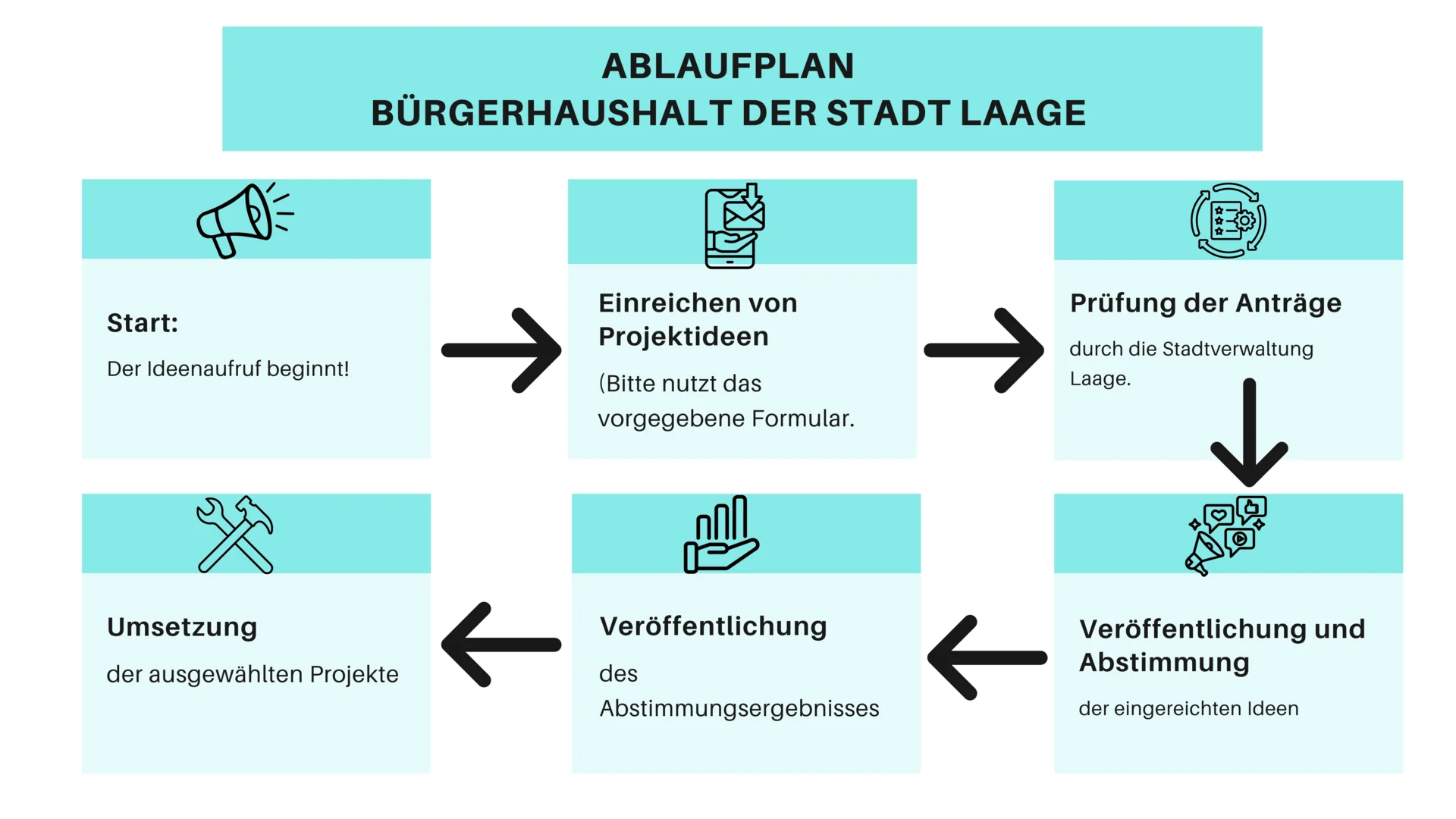 Ablauplan