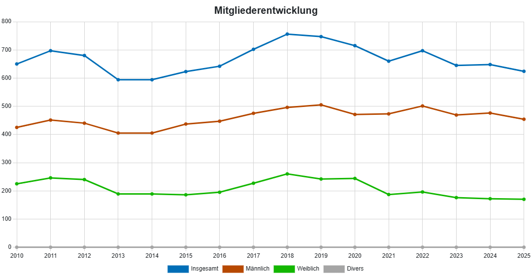 LSB Statistik