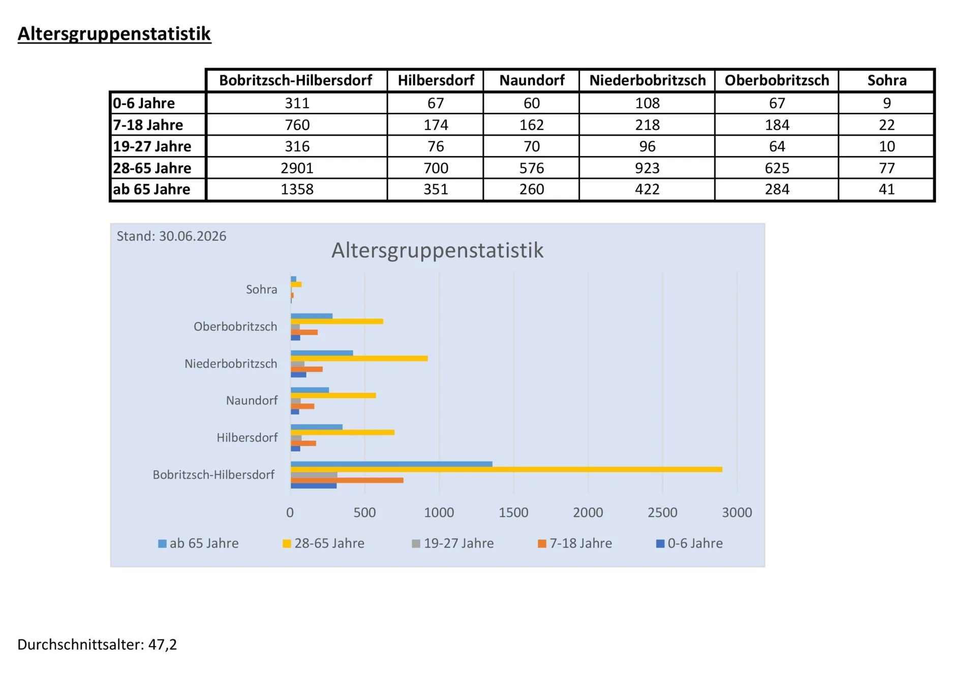Altersgruppenstatistik