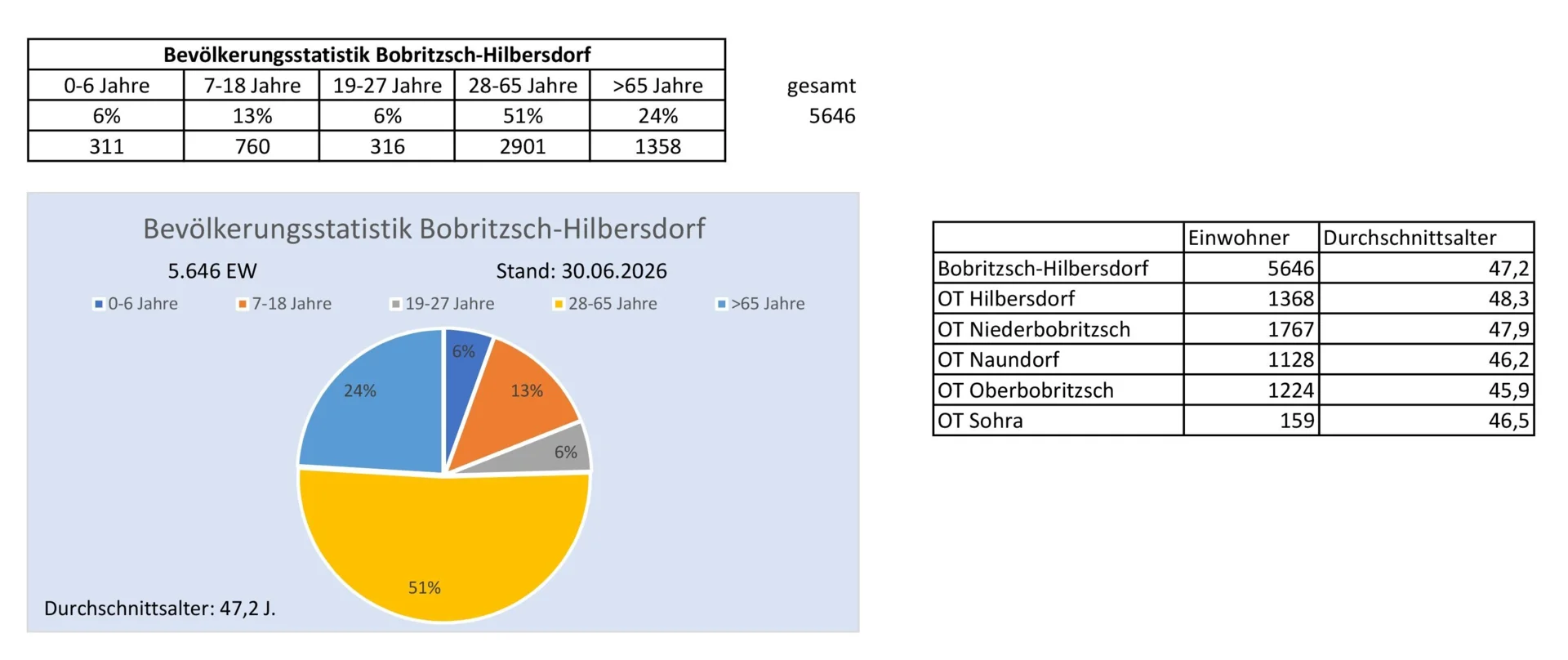 Bobritzsch-Hilbersdorf