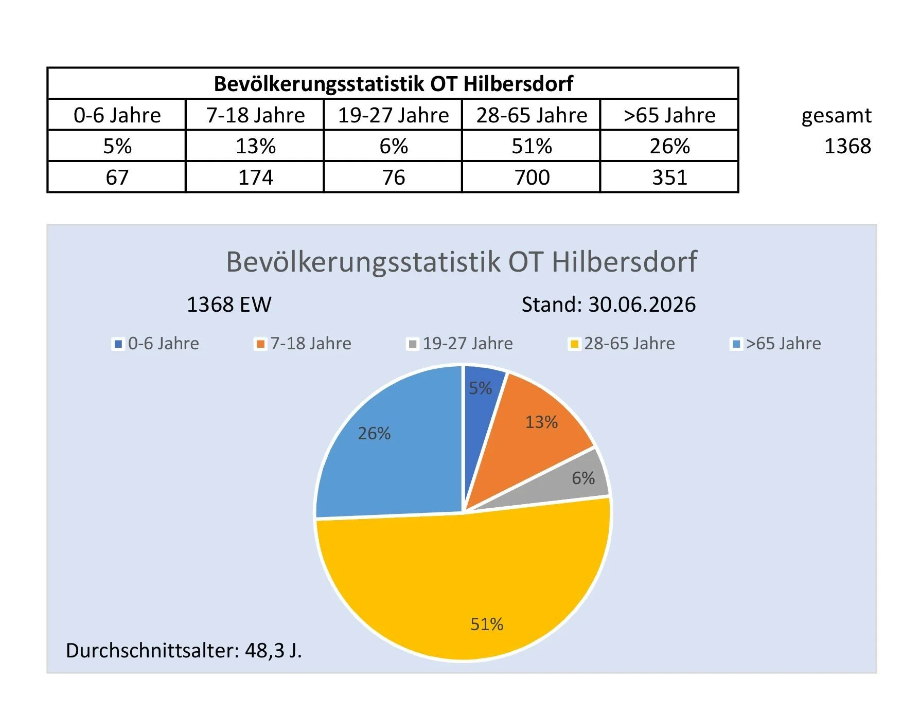 Hilbersdorf