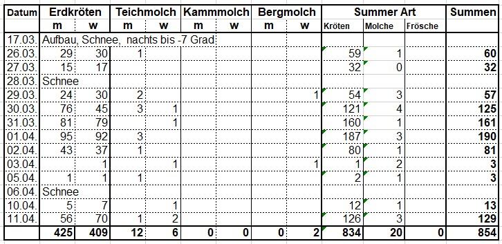 Krötenwanderung 2021 Krötenwanderung 2021