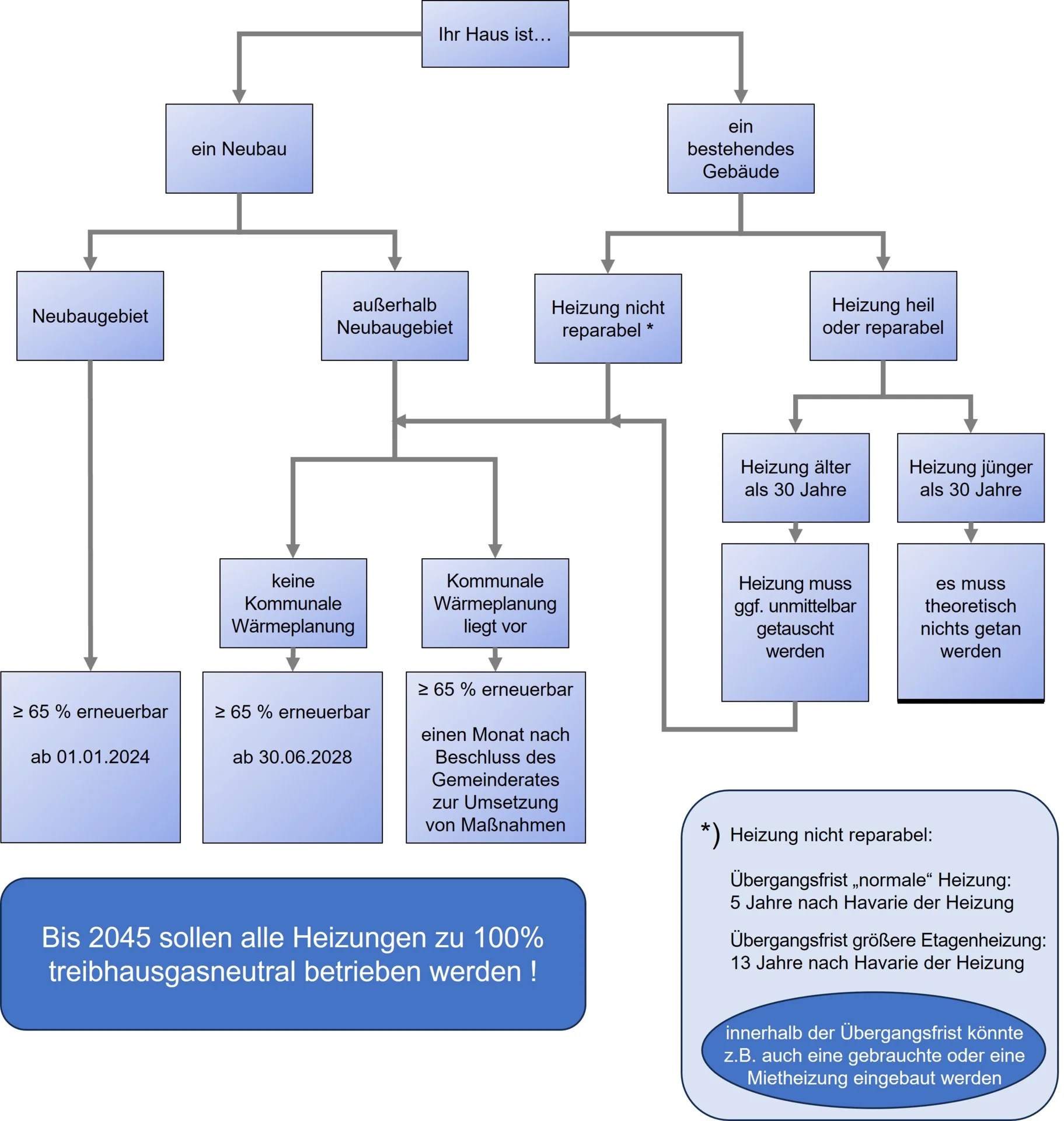Baumdiagramm GEG+WPG
