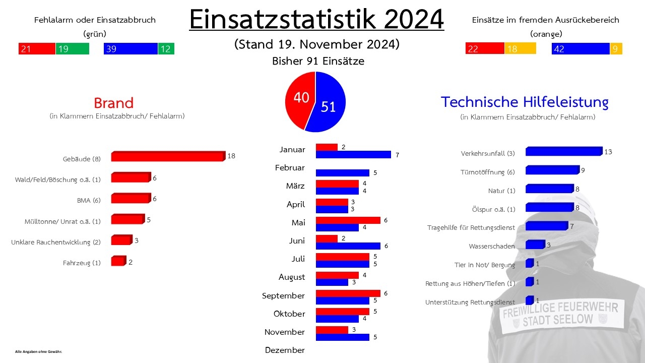 Einsatzstatistik 2024 der Freiwilligen Feuerwehr Seelow - Stand 19. November 2024