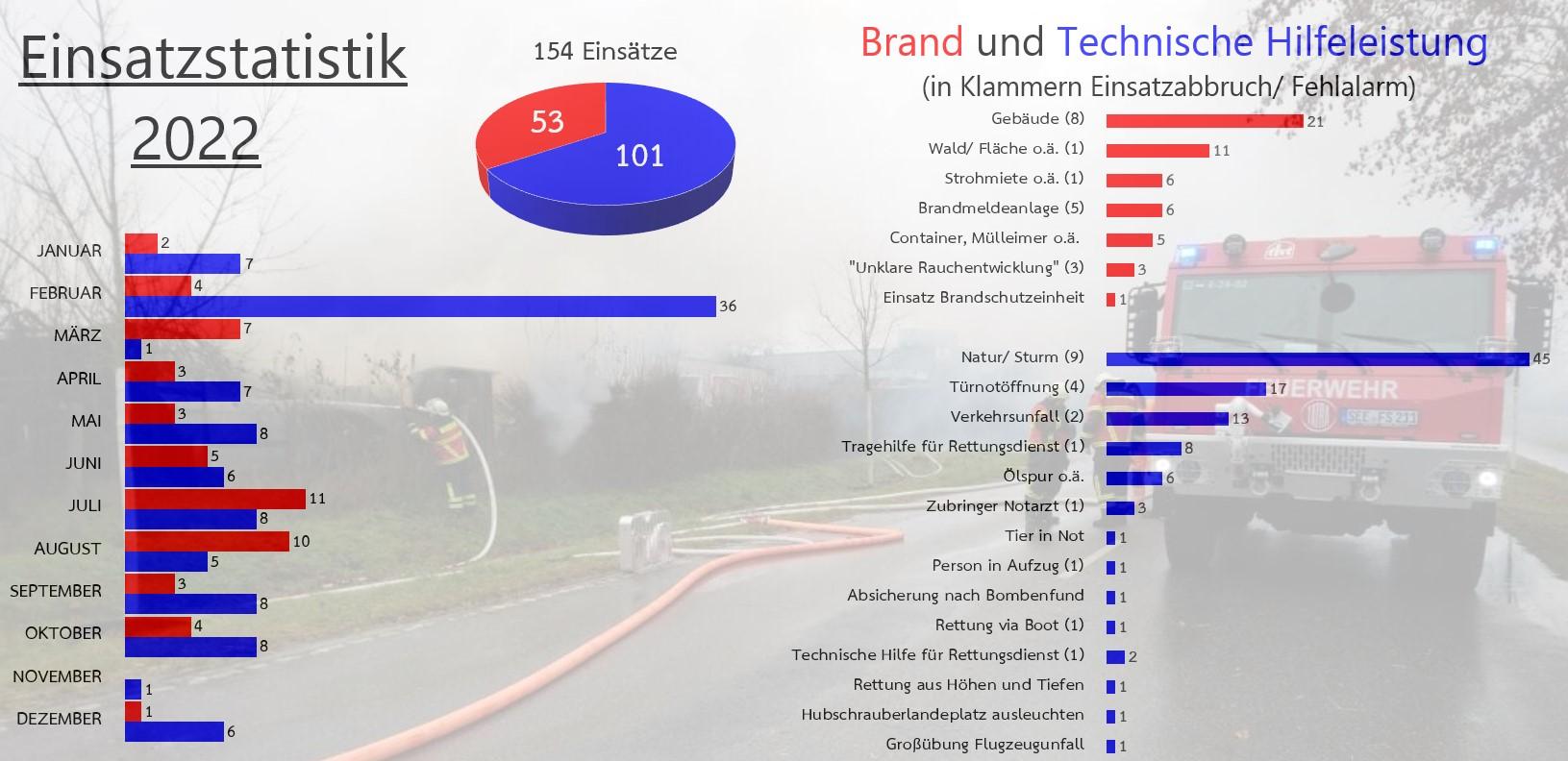Einsatzstatistik 2022 der Freiwilligen Feuerwehr Seelow