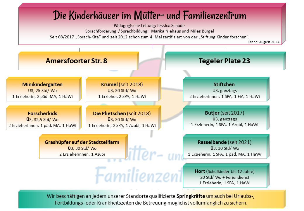 Die Kinderhäuser im Mütter- und Familienzentrum Huchting