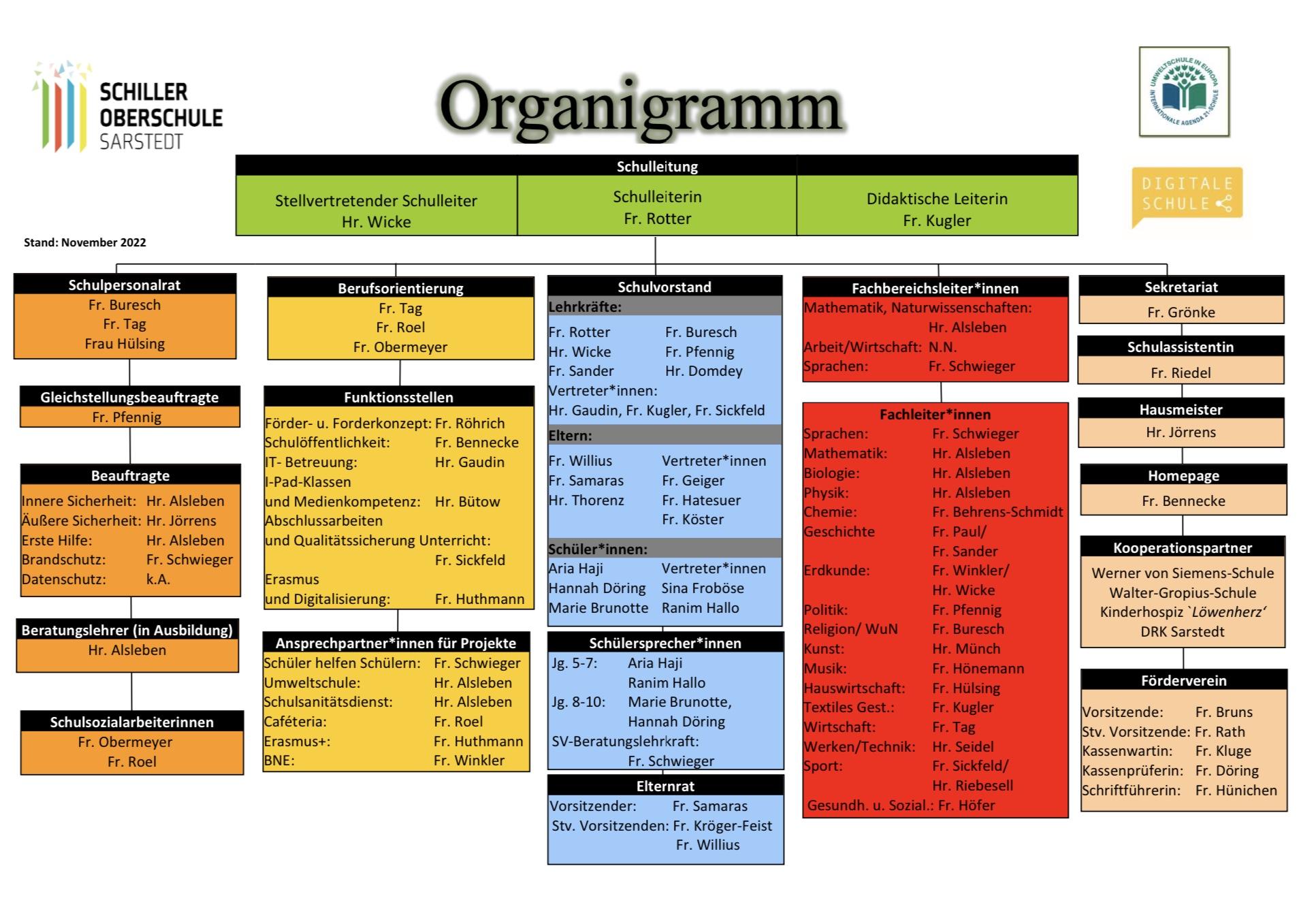 Organisationsstruktur 11/22