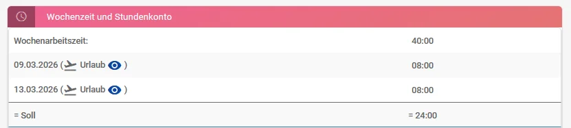 Zu sehen ist das Feld „Wochenzeit und Stundenkonto“. Dort erkennen Sie, dass am 09.03 und 13.03. ein Urlaubstag mit 8 Stunden von der Wochenarbeitszeit abgezogen wurde. Die verbleibende Sollarbeitszeit beträgt nun 24 Stunden.