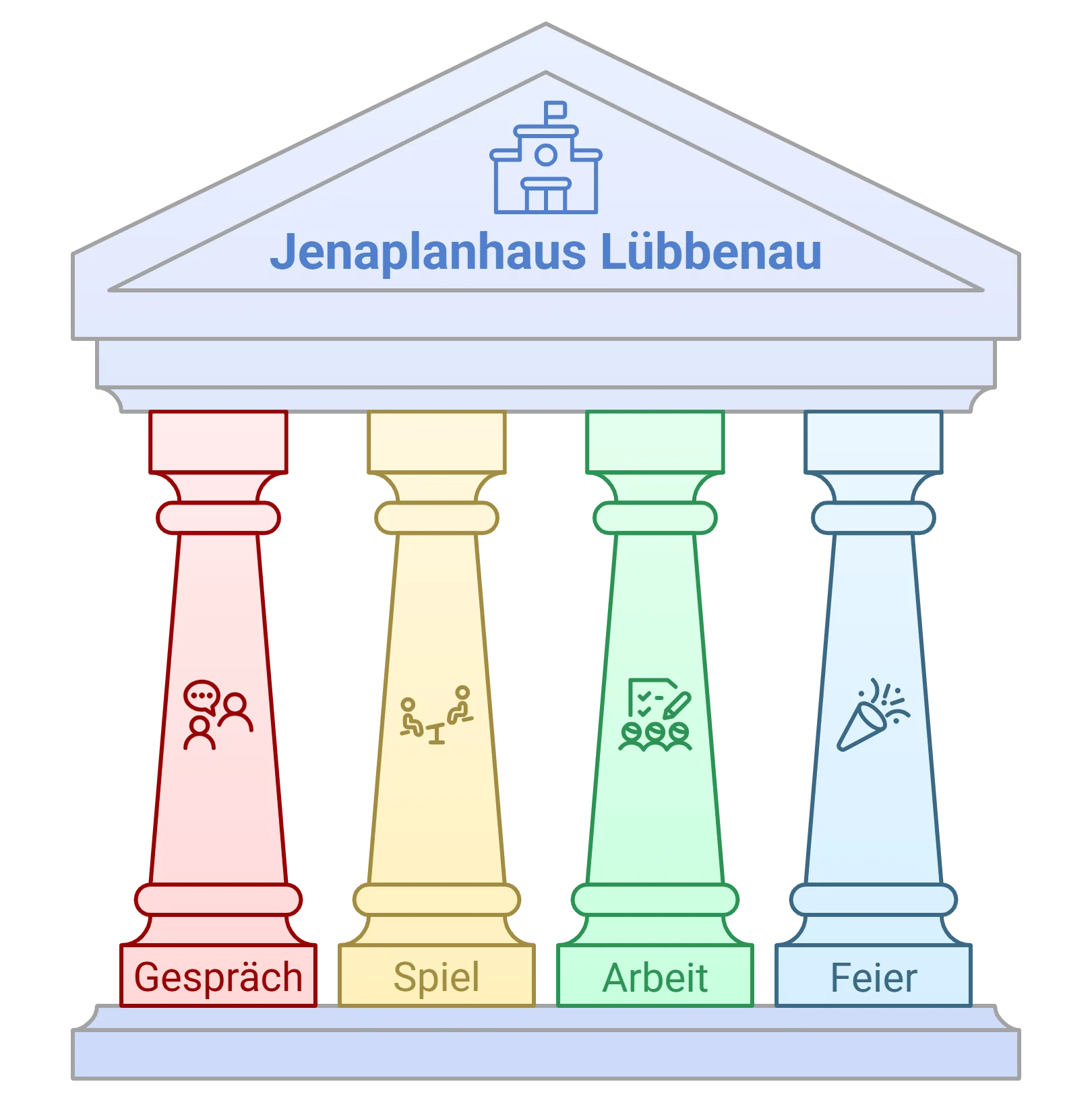 Jenaplanprinzip Säulen ohne Text