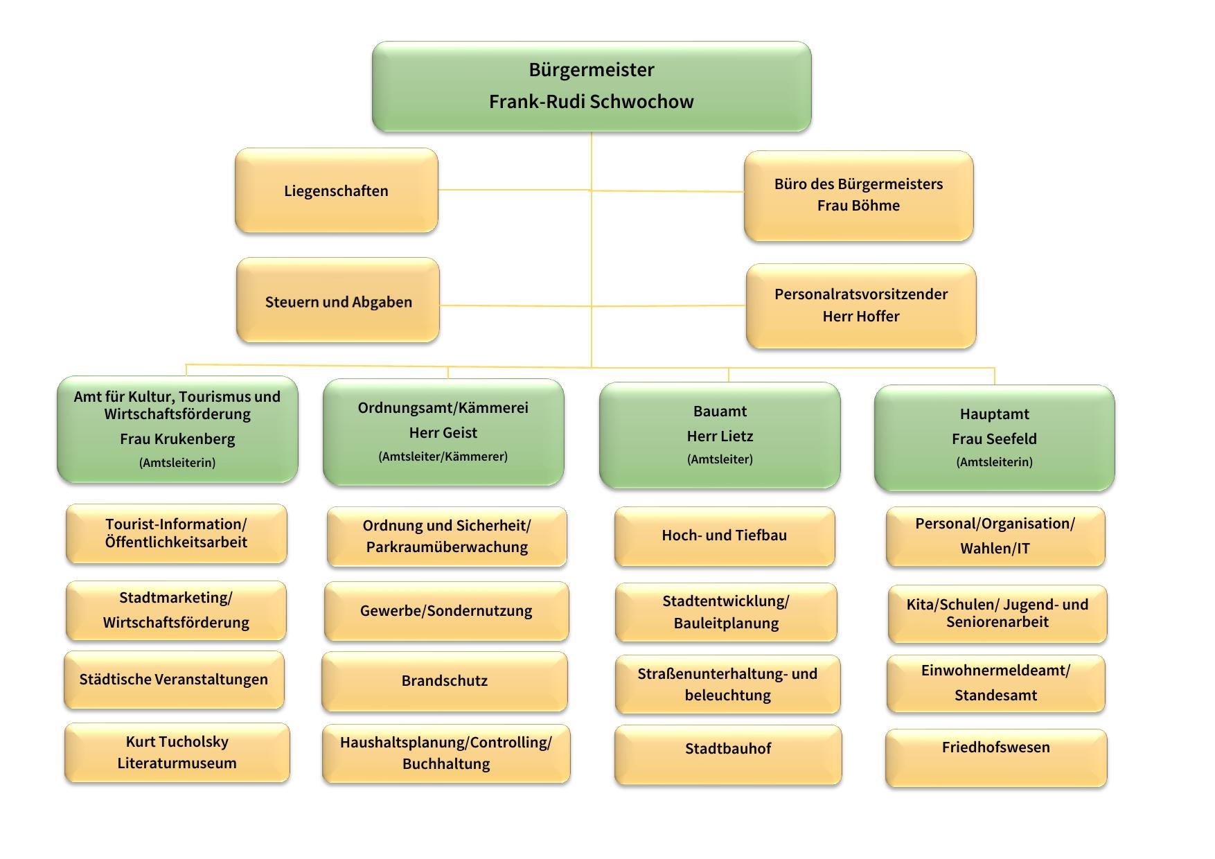 Organigramm