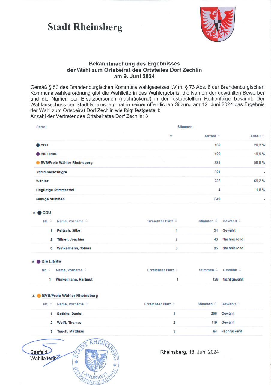 Wahlergebnis Ortsbeirat Dorf Zechlin