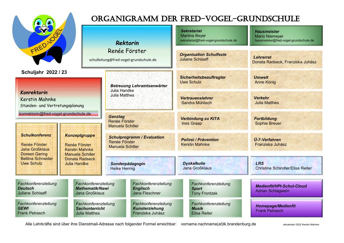 Organigramm Aufgabenverteilung FVGS 2022-23