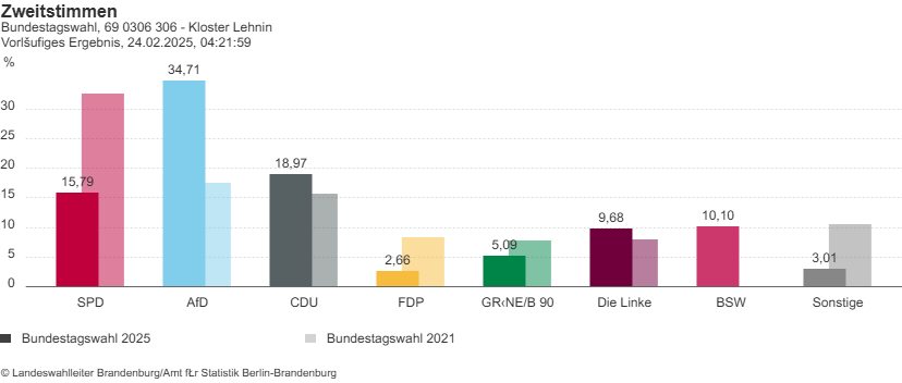 2025_Bundestagswahl_Zweitstimmen_GKL